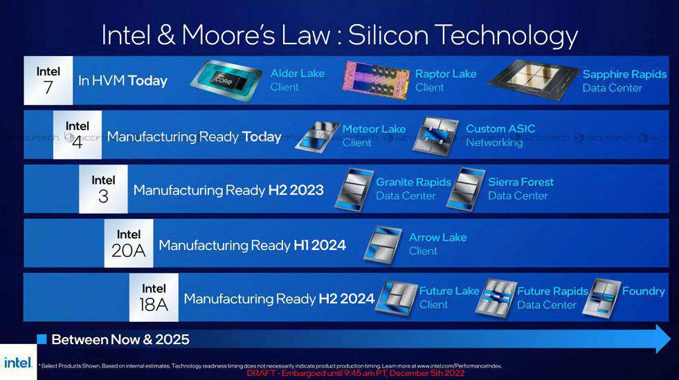 Intel đã phát triển thành công chip 2nm và 1.8nm. Nỗ lực giành lại ngôi vương ngành bán dẫn